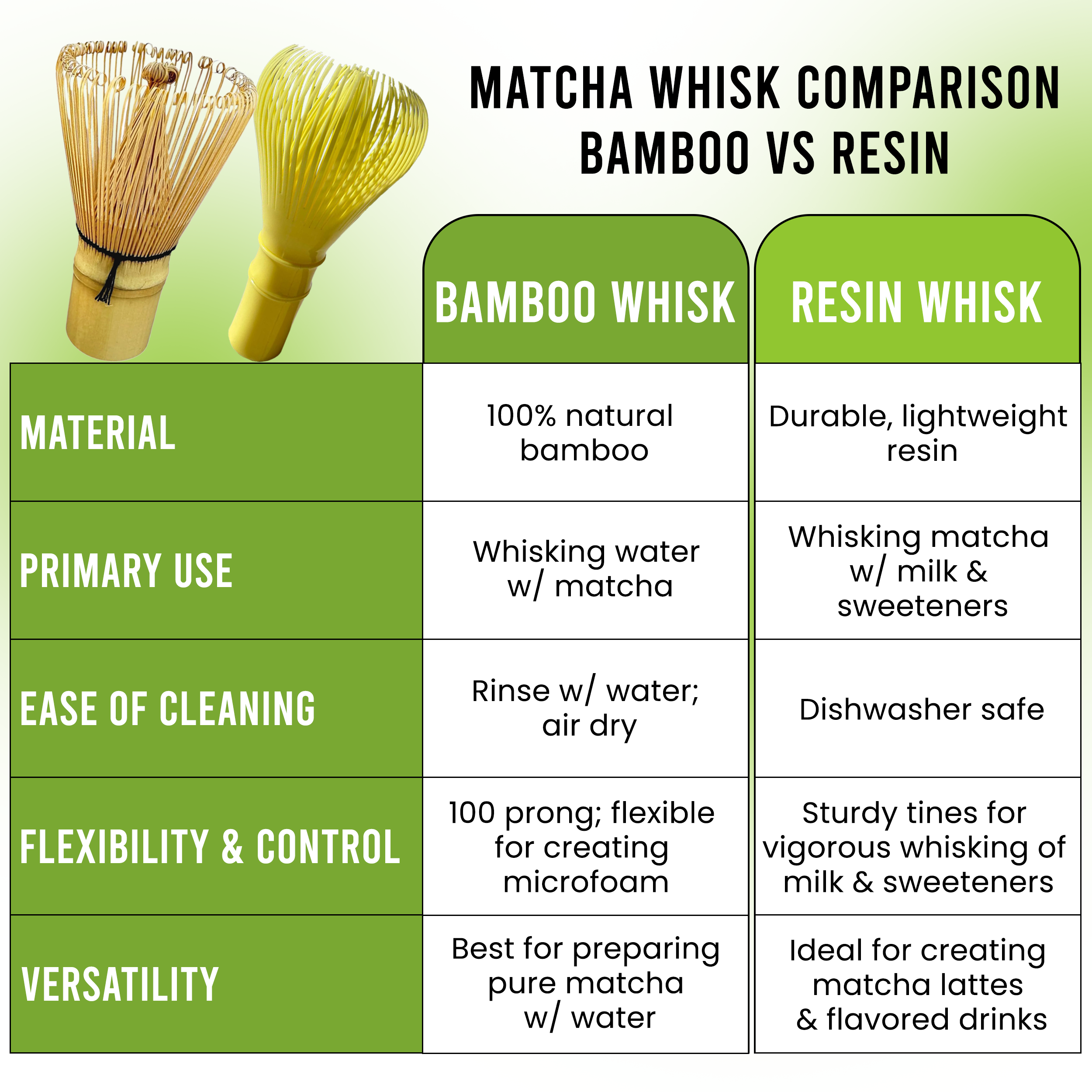 Matcha Whisk Set 2-Pack - Bamboo & Plastic Whisks for Tea & Milk